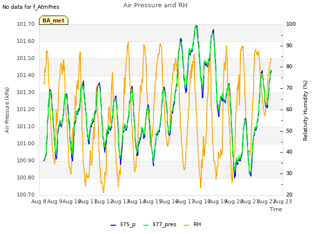 plot of Air Pressure and RH