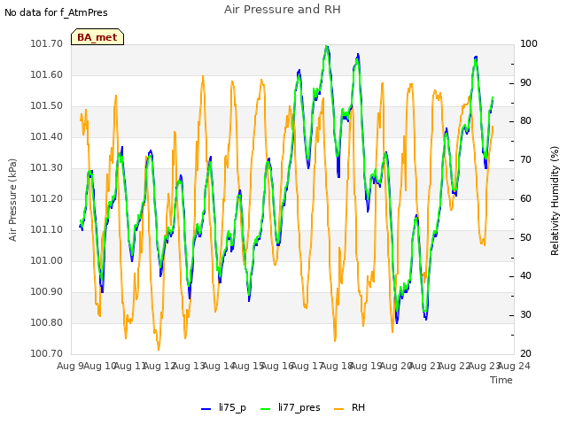 plot of Air Pressure and RH