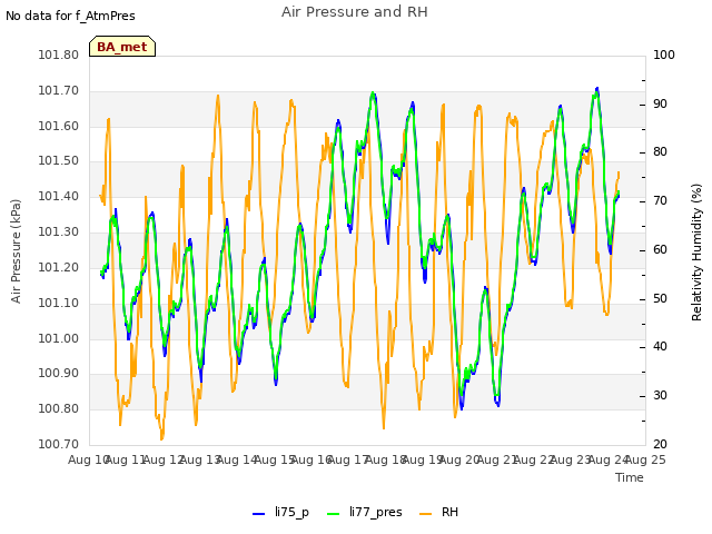 plot of Air Pressure and RH