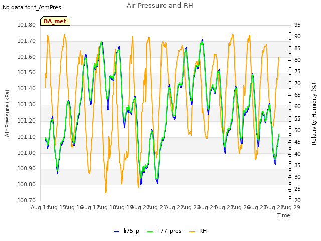 plot of Air Pressure and RH