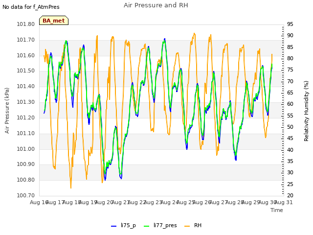 plot of Air Pressure and RH