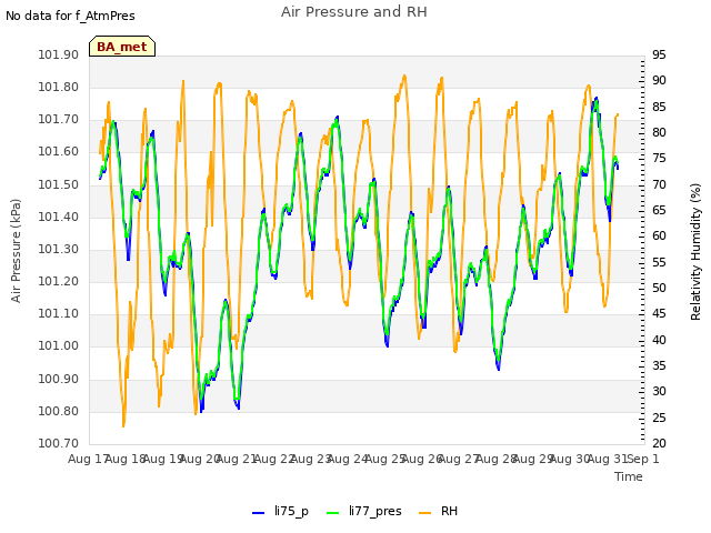 plot of Air Pressure and RH