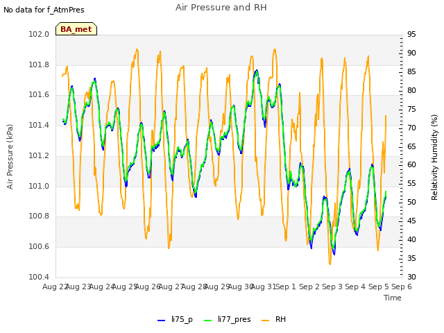 plot of Air Pressure and RH