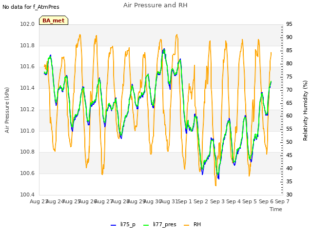 plot of Air Pressure and RH