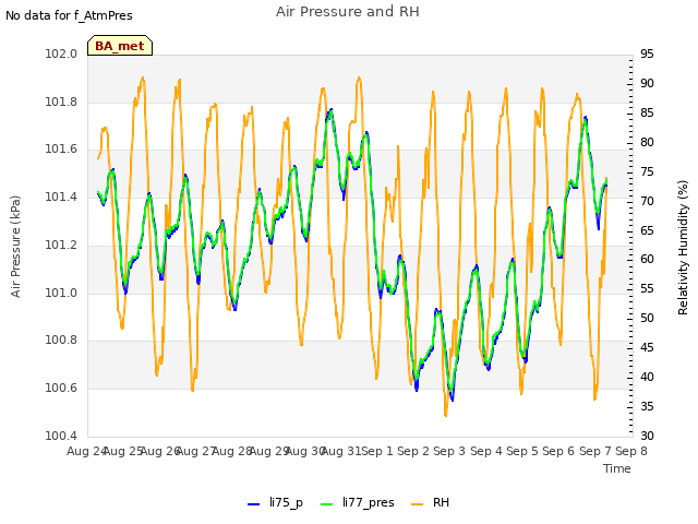 plot of Air Pressure and RH