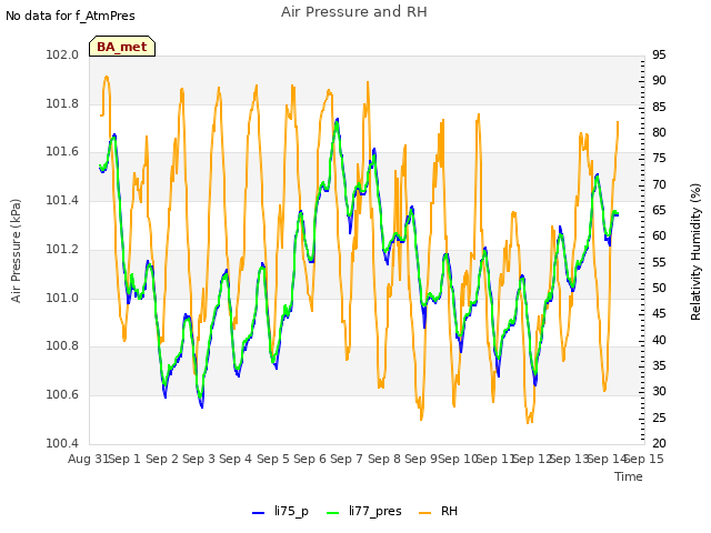 plot of Air Pressure and RH