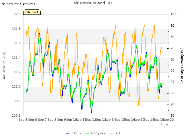 plot of Air Pressure and RH