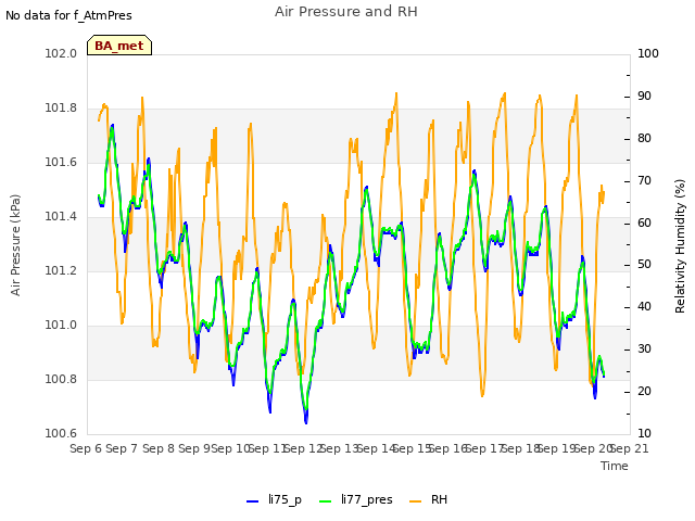 plot of Air Pressure and RH