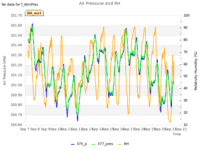 plot of Air Pressure and RH