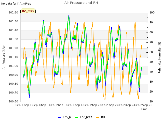 plot of Air Pressure and RH