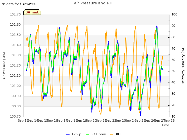 plot of Air Pressure and RH