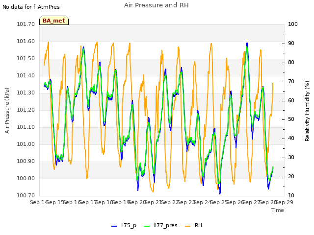 plot of Air Pressure and RH