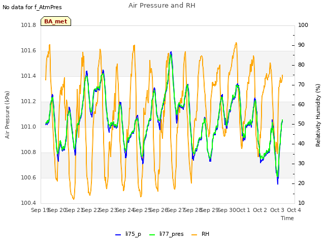 plot of Air Pressure and RH