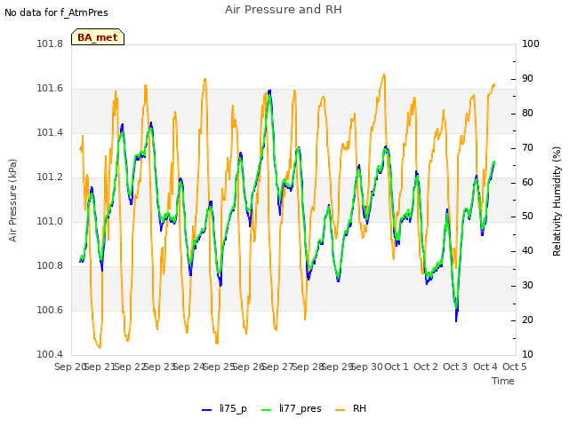 plot of Air Pressure and RH