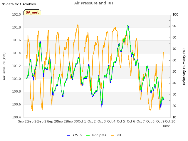 plot of Air Pressure and RH