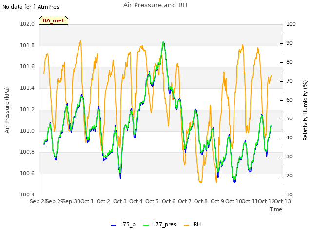 plot of Air Pressure and RH