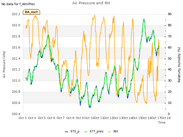 plot of Air Pressure and RH