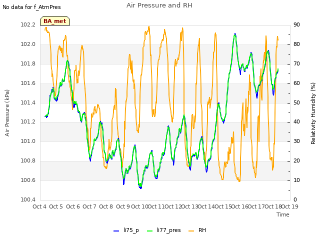 plot of Air Pressure and RH