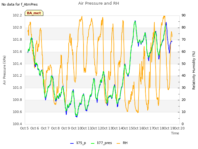 plot of Air Pressure and RH