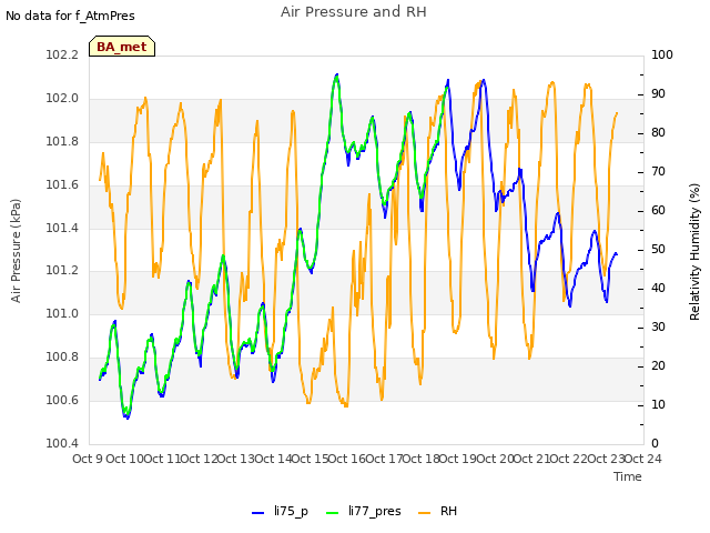 plot of Air Pressure and RH