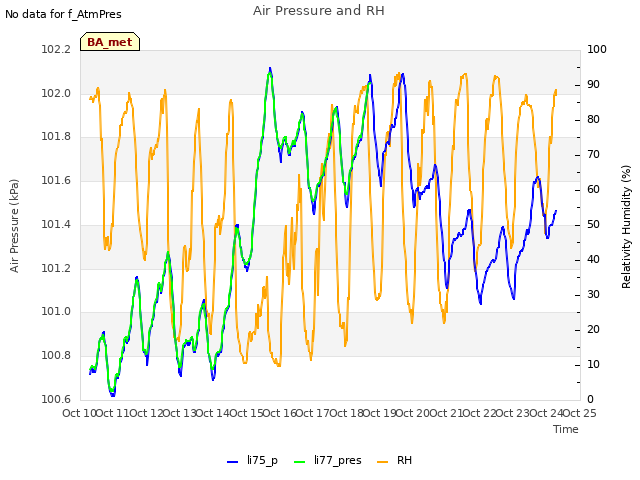 plot of Air Pressure and RH