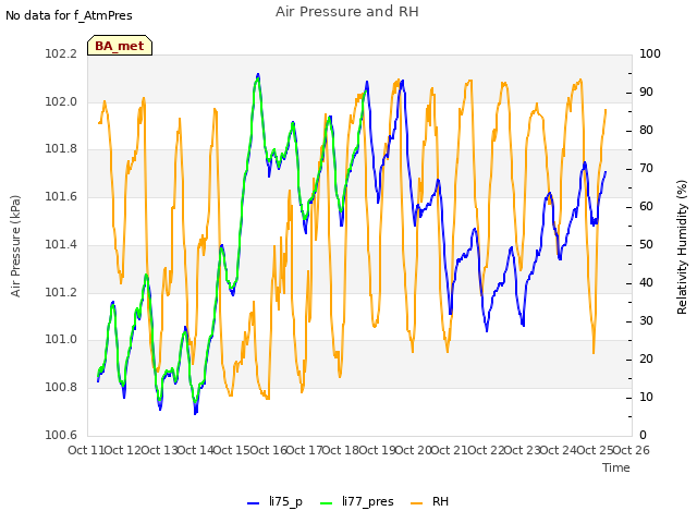 plot of Air Pressure and RH