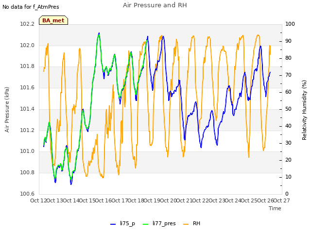 plot of Air Pressure and RH