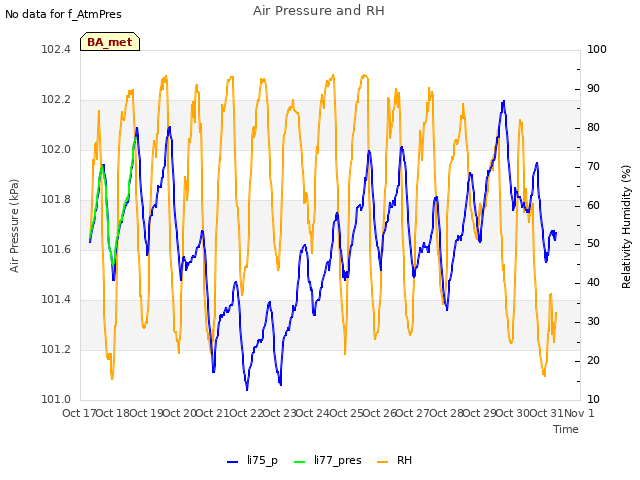 plot of Air Pressure and RH