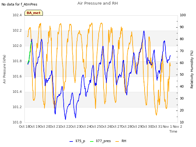 plot of Air Pressure and RH