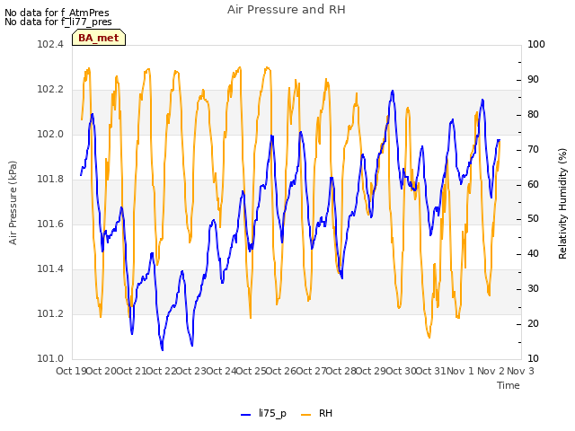 plot of Air Pressure and RH