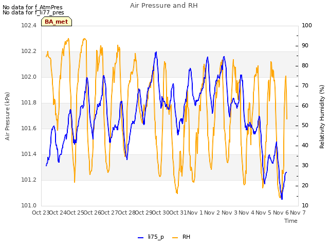 plot of Air Pressure and RH