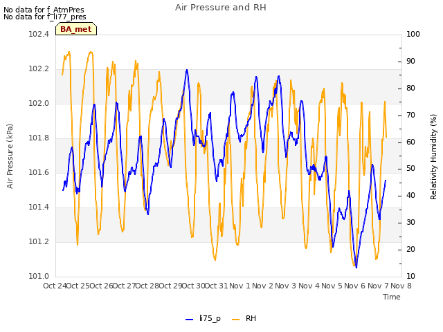 plot of Air Pressure and RH