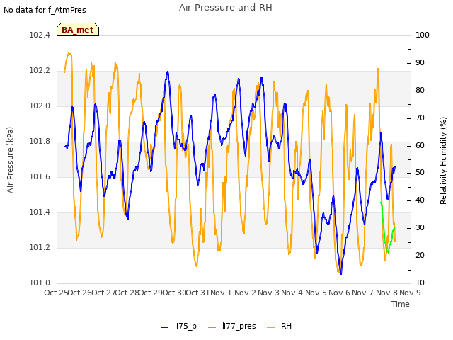 plot of Air Pressure and RH