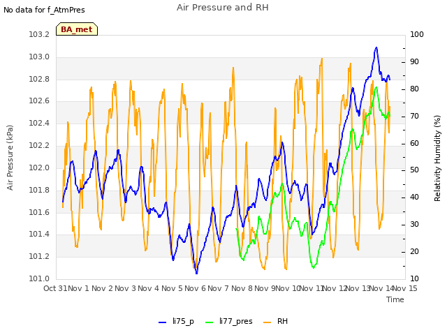 plot of Air Pressure and RH