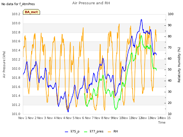 plot of Air Pressure and RH