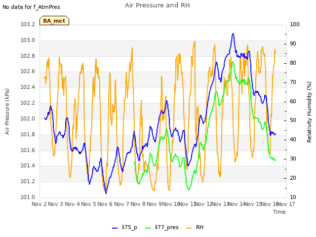 plot of Air Pressure and RH