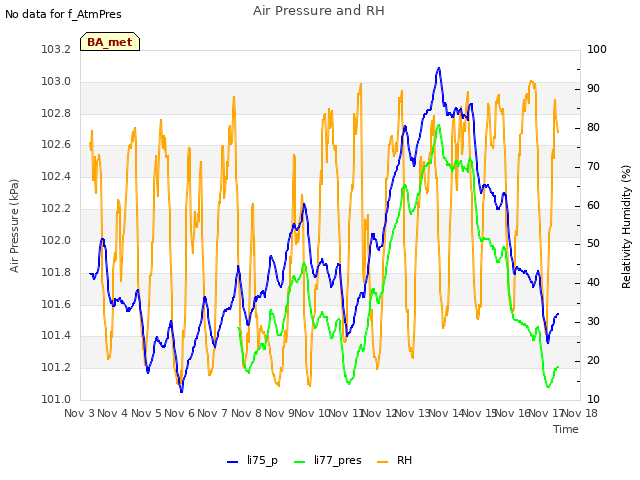 plot of Air Pressure and RH