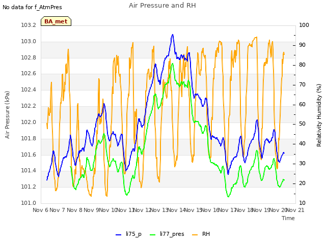 plot of Air Pressure and RH