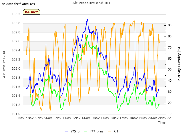 plot of Air Pressure and RH