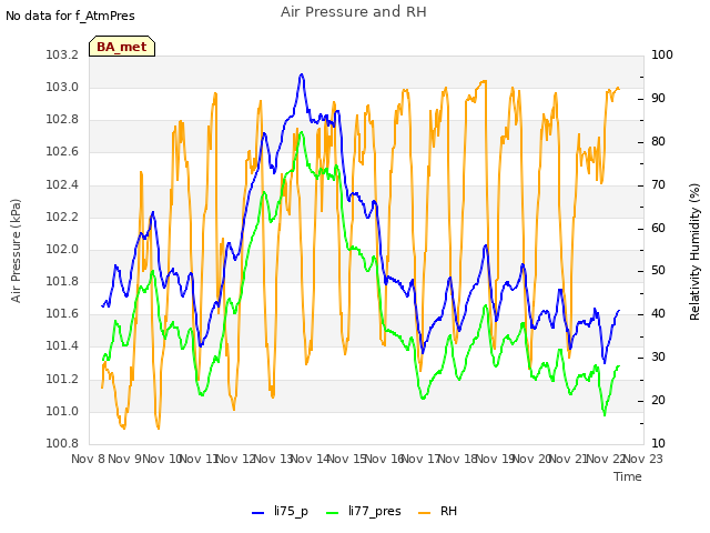 plot of Air Pressure and RH