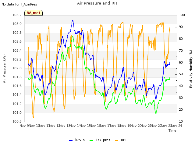 plot of Air Pressure and RH