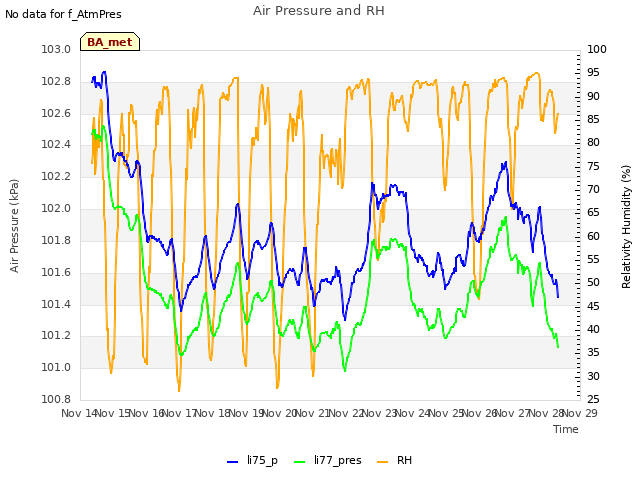 plot of Air Pressure and RH