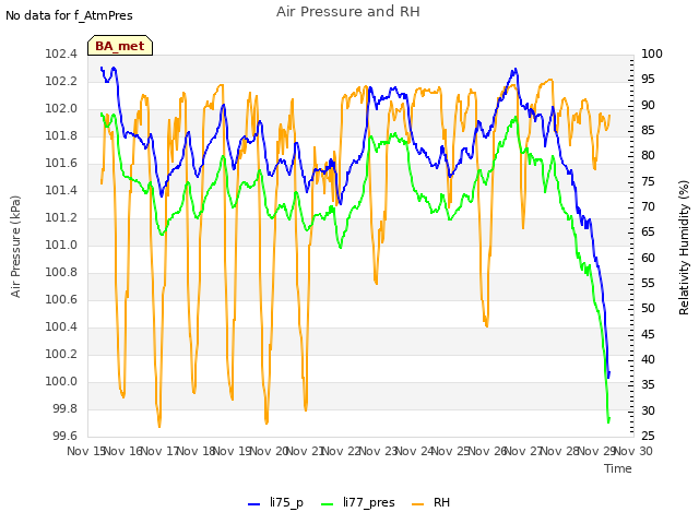 plot of Air Pressure and RH