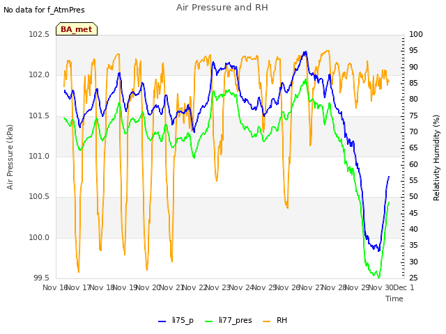 plot of Air Pressure and RH