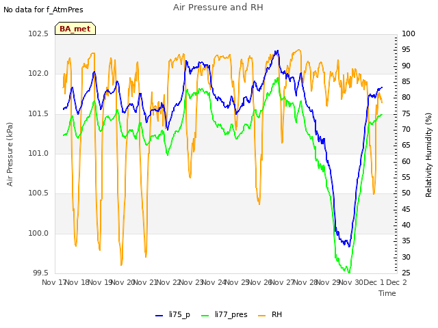 plot of Air Pressure and RH