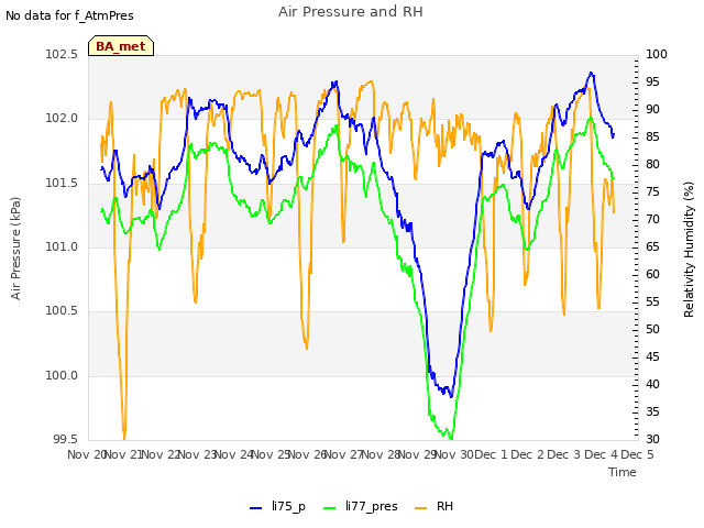 plot of Air Pressure and RH