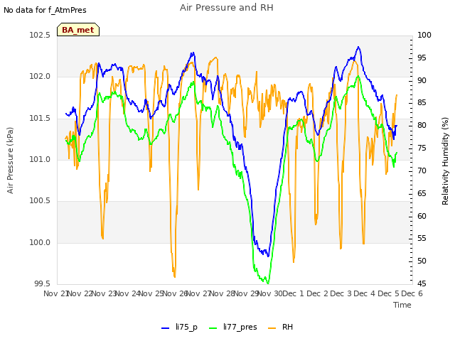 plot of Air Pressure and RH