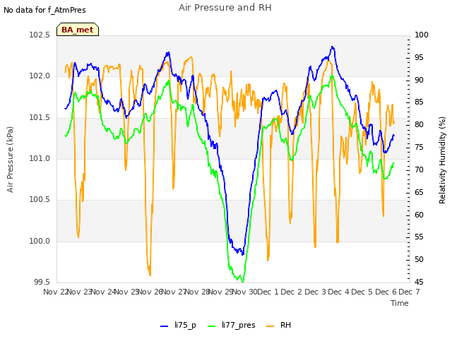 plot of Air Pressure and RH