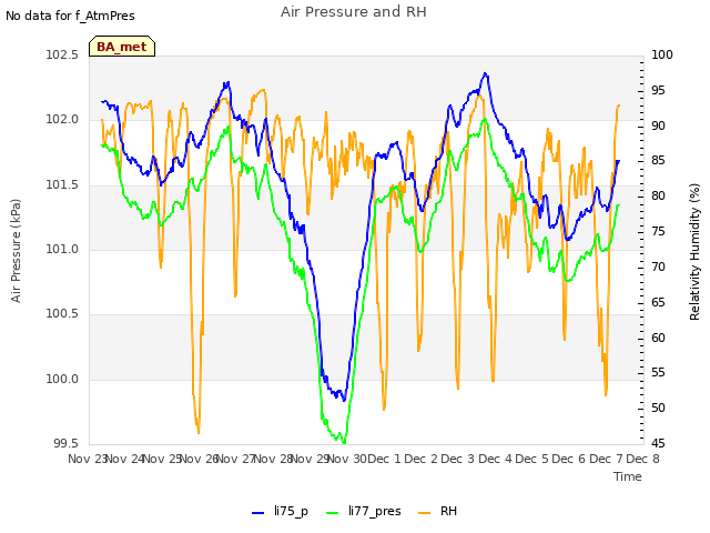 plot of Air Pressure and RH