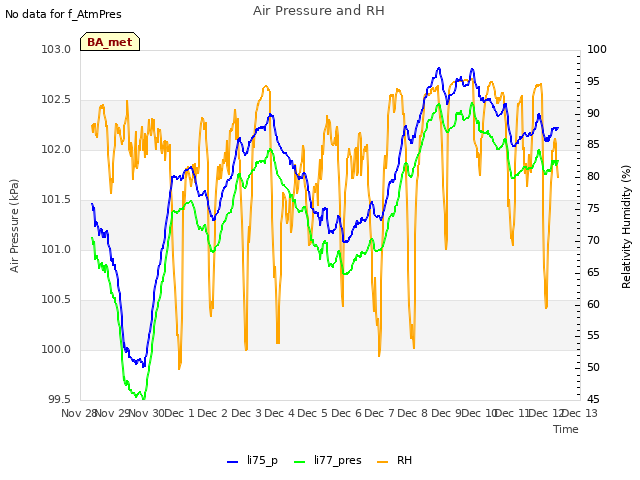 plot of Air Pressure and RH